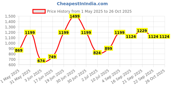 myntra.com Allen Solly Junior Boys Slim Fit Opaque Printed Casual Shirt allen solly junior Price History Graph from 1 May 2025 to 25 Oct 2025