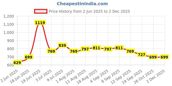 myntra.com Allen Solly Junior Boys Slim Fit Opaque Printed Casual Shirt allen solly junior Price History Graph from 2 Jun 2025 to 1 Dec 2025