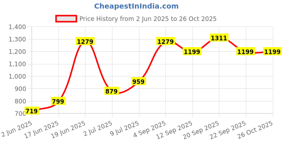 myntra.com Allen Solly Junior Boys Slim Fit Opaque Printed Casual Shirt allen solly junior Price History Graph from 2 Jun 2025 to 26 Oct 2025