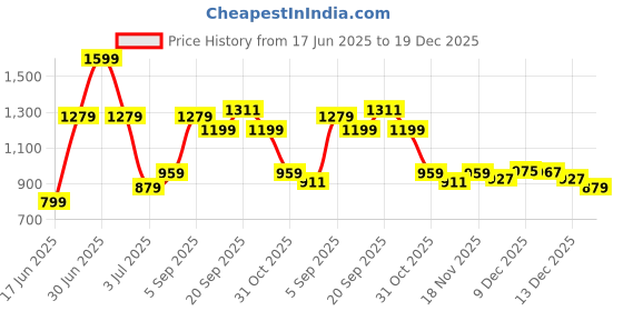 myntra.com Allen Solly Junior Boys Slim Fit Opaque Printed Casual Shirt allen solly junior Price History Graph from 17 Jun 2025 to 19 Dec 2025