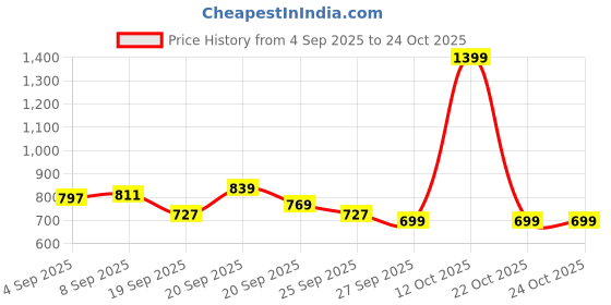 myntra.com Allen Solly Junior Boys Slim Fit Opaque Printed Casual Shirt allen solly junior Price History Graph from 4 Sep 2025 to 24 Oct 2025