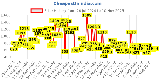 myntra.com Allen Solly Junior Boys Slim Fit Opaque Printed Cotton Casual Shirt allen solly junior Price History Graph from 26 Jul 2024 to 10 Nov 2025