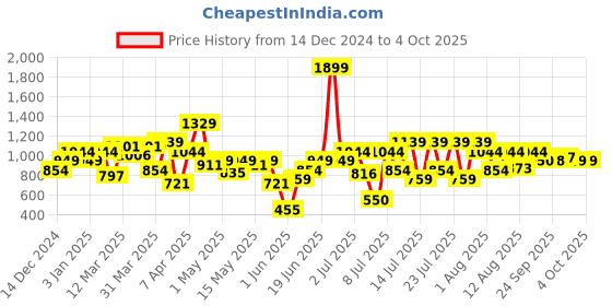 myntra.com Allen Solly Junior Boys Slim Fit Pleated Chinos Trousers allen solly junior Price History Graph from 14 Dec 2024 to 4 Oct 2025