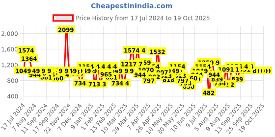 myntra.com Allen Solly Junior Boys Slim Fit Pleated Trousers allen solly junior Price History Graph from 17 Jul 2024 to 17 Oct 2025