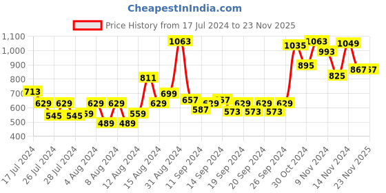myntra.com Allen Solly Junior Boys Slim Fit Printed Cotton Party Shirt allen solly junior Price History Graph from 17 Jul 2024 to 22 Nov 2025