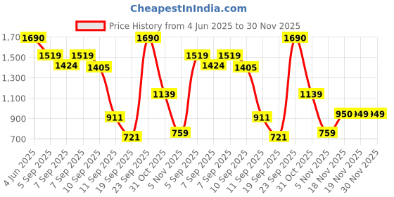 myntra.com Allen Solly Junior Boys Slim Fit Pure CottonRegular Trousers allen solly junior Price History Graph from 4 Jun 2025 to 30 Nov 2025