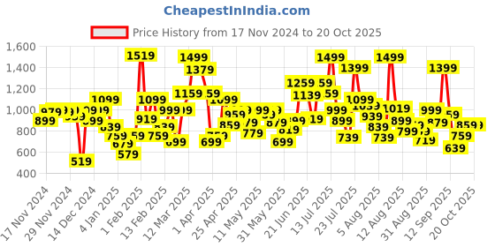 myntra.com Allen Solly Junior Boys Slim Fit Roll Up Sleeves Casual Shirt allen solly junior Price History Graph from 17 Nov 2024 to 20 Oct 2025