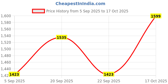 myntra.com Allen Solly Junior Boys Slim Fit Solid Spread Collar Pure Cotton Casual Shirt allen solly junior Price History Graph from 5 Sep 2025 to 4 Oct 2025