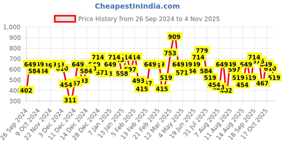 myntra.com Allen Solly Junior Boys Slim Fit Spread Collar Casual Shirt allen solly junior Price History Graph from 26 Sep 2024 to 2 Nov 2025