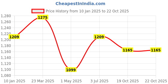 myntra.com Allen Solly Junior Boys Slim Fit Spread Collar Casual Shirt allen solly junior Price History Graph from 10 Jan 2025 to 21 Oct 2025