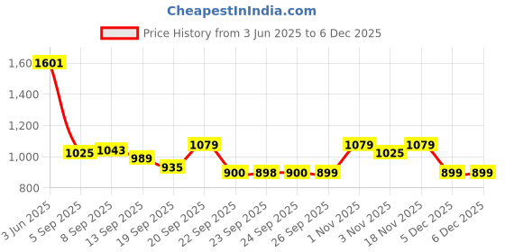 myntra.com Allen Solly Junior Boys Slim Fit Spread Collar Conversational Printed Cotton Casual Shirt allen solly junior Price History Graph from 3 Jun 2025 to 5 Dec 2025