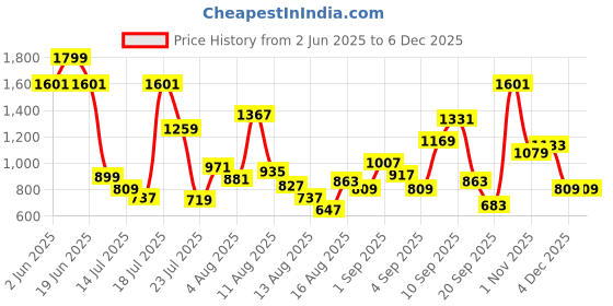 myntra.com Allen Solly Junior Boys Slim Fit Spread Collar Conversational Printed Cotton Casual Shirt allen solly junior Price History Graph from 2 Jun 2025 to 5 Dec 2025