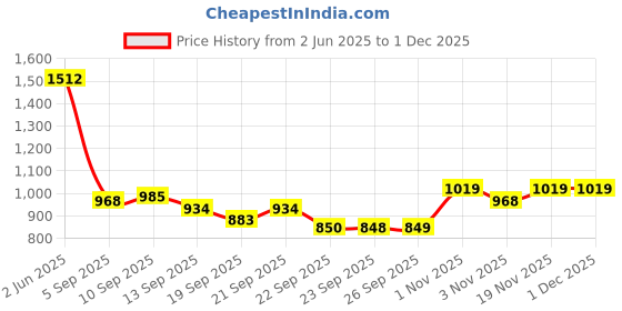myntra.com Allen Solly Junior Boys Slim Fit Spread Collar Conversational Printed Cotton Casual Shirt allen solly junior Price History Graph from 2 Jun 2025 to 30 Nov 2025