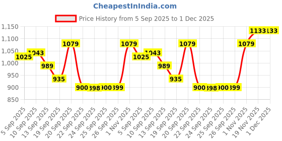 myntra.com Allen Solly Junior Boys Slim Fit Spread Collar Conversational Printed Cotton Casual Shirt allen solly junior Price History Graph from 5 Sep 2025 to 30 Nov 2025