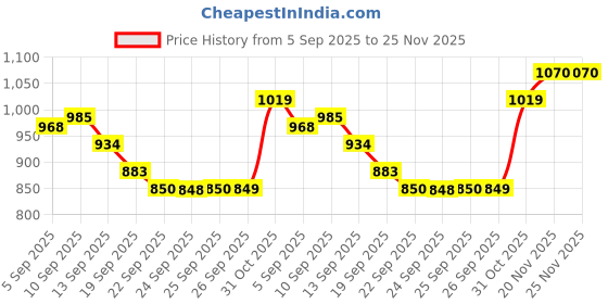 myntra.com Allen Solly Junior Boys Slim Fit Spread Collar Conversational Printed Cotton Casual Shirt allen solly junior Price History Graph from 5 Sep 2025 to 25 Nov 2025