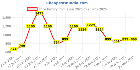 myntra.com Allen Solly Junior Boys Slim Fit Spread Collar Geometric Printed Cotton Casual Shirt allen solly junior Price History Graph from 2 Jun 2025 to 24 Nov 2025