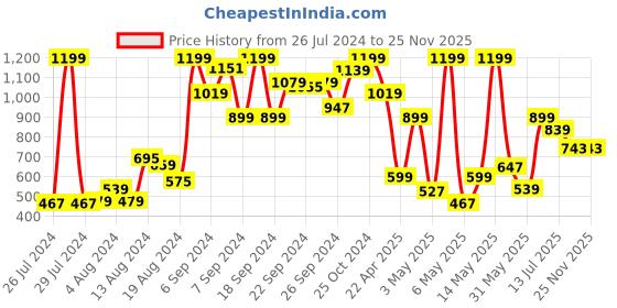 myntra.com Allen Solly Junior Boys Slim Fit Spread Collar Long Roll Up Sleeves Cotton Casual Shirt allen solly junior Price History Graph from 26 Jul 2024 to 24 Nov 2025