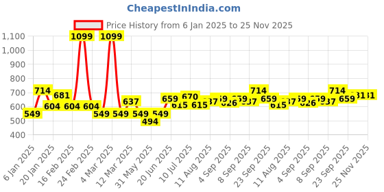 myntra.com Allen Solly Junior Boys Slim Fit Spread Collar Long Roll Up Sleeves Cotton Casual Shirt allen solly junior Price History Graph from 6 Jan 2025 to 25 Nov 2025