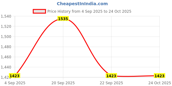 myntra.com Allen Solly Junior Boys Slim Fit Spread Collar Pure Cotton Opaque Shirt allen solly junior Price History Graph from 4 Sep 2025 to 23 Oct 2025