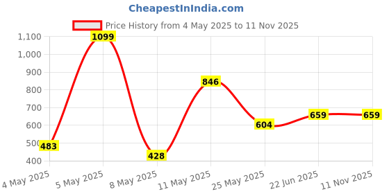 myntra.com Allen Solly Junior Boys Slim Fit Spread Collar Roll Up Sleeves Cotton Casual Shirt allen solly junior Price History Graph from 4 May 2025 to 9 Nov 2025