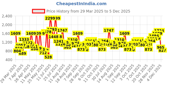 myntra.com Allen Solly Junior Boys Slim Fit Stretchable Jeans allen solly junior Price History Graph from 29 Mar 2025 to 4 Dec 2025