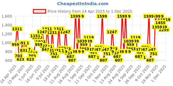 myntra.com Allen Solly Junior Boys Slim Fit Stretchable Jeans allen solly junior Price History Graph from 24 Apr 2025 to 30 Nov 2025