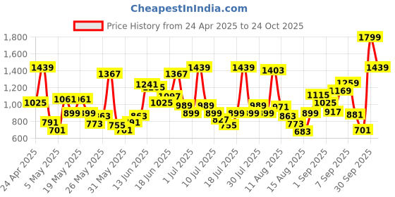 myntra.com Allen Solly Junior Boys Slim Fit Stretchable Jeans allen solly junior Price History Graph from 24 Apr 2025 to 24 Oct 2025