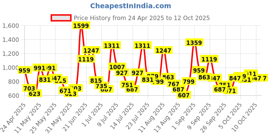 myntra.com Allen Solly Junior Boys Slim Fit Stretchable Jeans allen solly junior Price History Graph from 24 Apr 2025 to 4 Oct 2025
