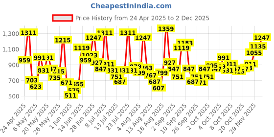 myntra.com Allen Solly Junior Boys Slim Fit Stretchable Jeans allen solly junior Price History Graph from 24 Apr 2025 to 2 Dec 2025