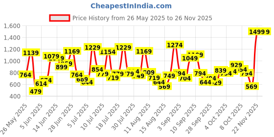 myntra.com Allen Solly Junior Boys Slim Fit Stretchable Jeans allen solly junior Price History Graph from 26 May 2025 to 24 Nov 2025