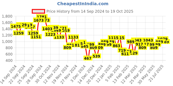 myntra.com Allen Solly Junior Boys Slim Fit Tartan Checked Casual Shirt allen solly junior Price History Graph from 14 Sep 2024 to 19 Oct 2025