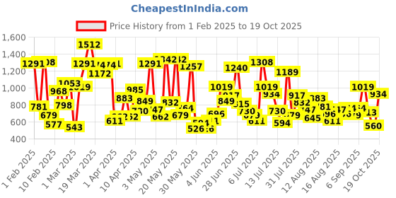myntra.com Allen Solly Junior Boys Slim Fit Tartan Checked Casual Shirt allen solly junior Price History Graph from 1 Feb 2025 to 19 Oct 2025