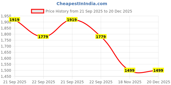 myntra.com Allen Solly Junior Boys Slim Fit Tartan Checked Spread Collar Cotton Casual Shirt allen solly junior Price History Graph from 21 Sep 2025 to 20 Dec 2025