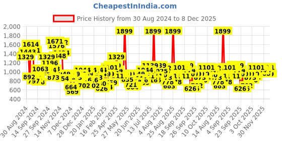 myntra.com Allen Solly Junior Boys Slim Fit Tartan Checks Opaque Checked Casual Shirt allen solly junior Price History Graph from 30 Aug 2024 to 8 Dec 2025