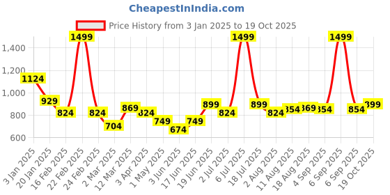 myntra.com Allen Solly Junior Boys Slim Fit Tartan Checks Opaque Checked Casual Shirt allen solly junior Price History Graph from 3 Jan 2025 to 19 Oct 2025