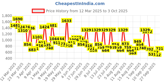 myntra.com Allen Solly Junior Boys Slim Fit Textured Chinos Trousers allen solly junior Price History Graph from 12 Mar 2025 to 3 Oct 2025