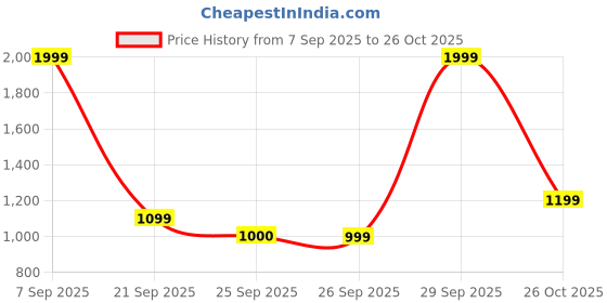 myntra.com Allen Solly Junior Boys Slim Fit Textured Chinos Trousers allen solly junior Price History Graph from 7 Sep 2025 to 26 Oct 2025