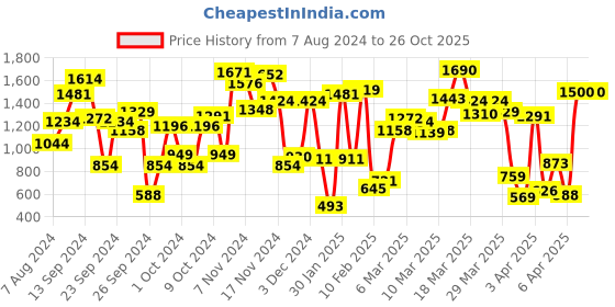 myntra.com Allen Solly Junior Boys Slim Fit Textured Party Shirt allen solly junior Price History Graph from 7 Aug 2024 to 26 Oct 2025
