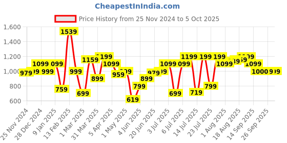 myntra.com Allen Solly Junior Boys Slim Fit Trousers allen solly junior Price History Graph from 25 Nov 2024 to 4 Oct 2025