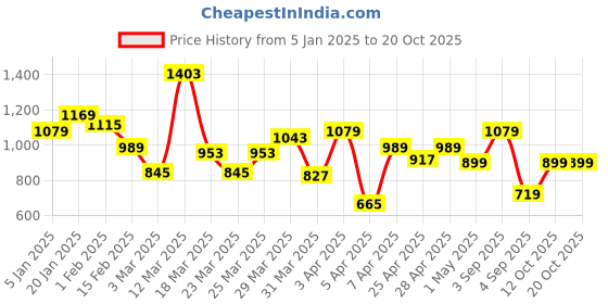myntra.com Allen Solly Junior Boys Slim Fit Trousers allen solly junior Price History Graph from 5 Jan 2025 to 19 Oct 2025