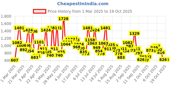 myntra.com Allen Solly Junior Boys Slim Fit Trousers allen solly junior Price History Graph from 1 Mar 2025 to 18 Oct 2025