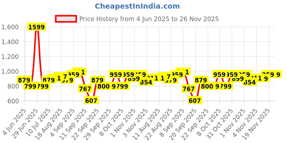myntra.com Allen Solly Junior Boys Slim Fit Trousers allen solly junior Price History Graph from 4 Jun 2025 to 25 Nov 2025
