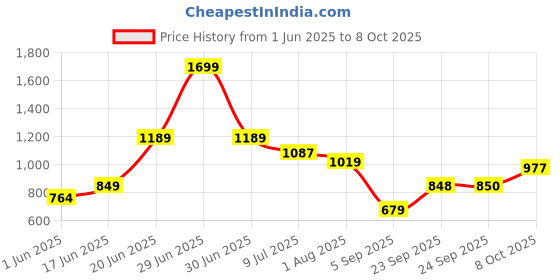 myntra.com Allen Solly Junior Boys Slim Fit Trousers allen solly junior Price History Graph from 1 Jun 2025 to 4 Oct 2025
