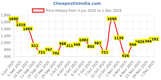 myntra.com Allen Solly Junior Boys Slim Fit Trousers allen solly junior Price History Graph from 3 Jun 2025 to 29 Nov 2025