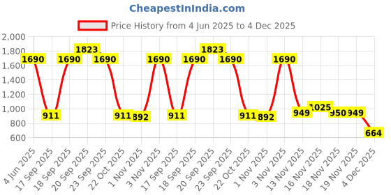 myntra.com Allen Solly Junior Boys Slim Fit Trousers allen solly junior Price History Graph from 4 Jun 2025 to 4 Dec 2025