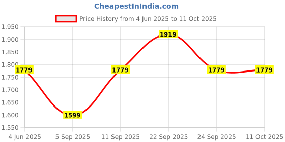 myntra.com Allen Solly Junior Boys Slim Fit Trousers allen solly junior Price History Graph from 4 Jun 2025 to 4 Oct 2025