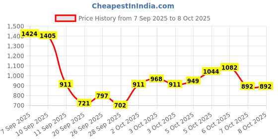 myntra.com Allen Solly Junior Boys Slim Fit Trousers allen solly junior Price History Graph from 7 Sep 2025 to 3 Oct 2025