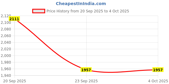 myntra.com Allen Solly Junior Boys Slim Fit Trousers allen solly junior Price History Graph from 20 Sep 2025 to 4 Oct 2025