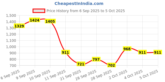 myntra.com Allen Solly Junior Boys Smart Regular Fit Cargos allen solly junior Price History Graph from 6 Sep 2025 to 4 Oct 2025