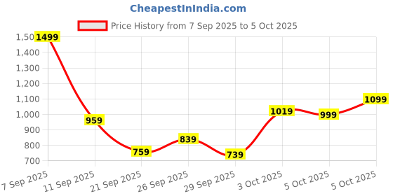 myntra.com Allen Solly Junior Boys Smart Regular Fit Cargos allen solly junior Price History Graph from 7 Sep 2025 to 4 Oct 2025